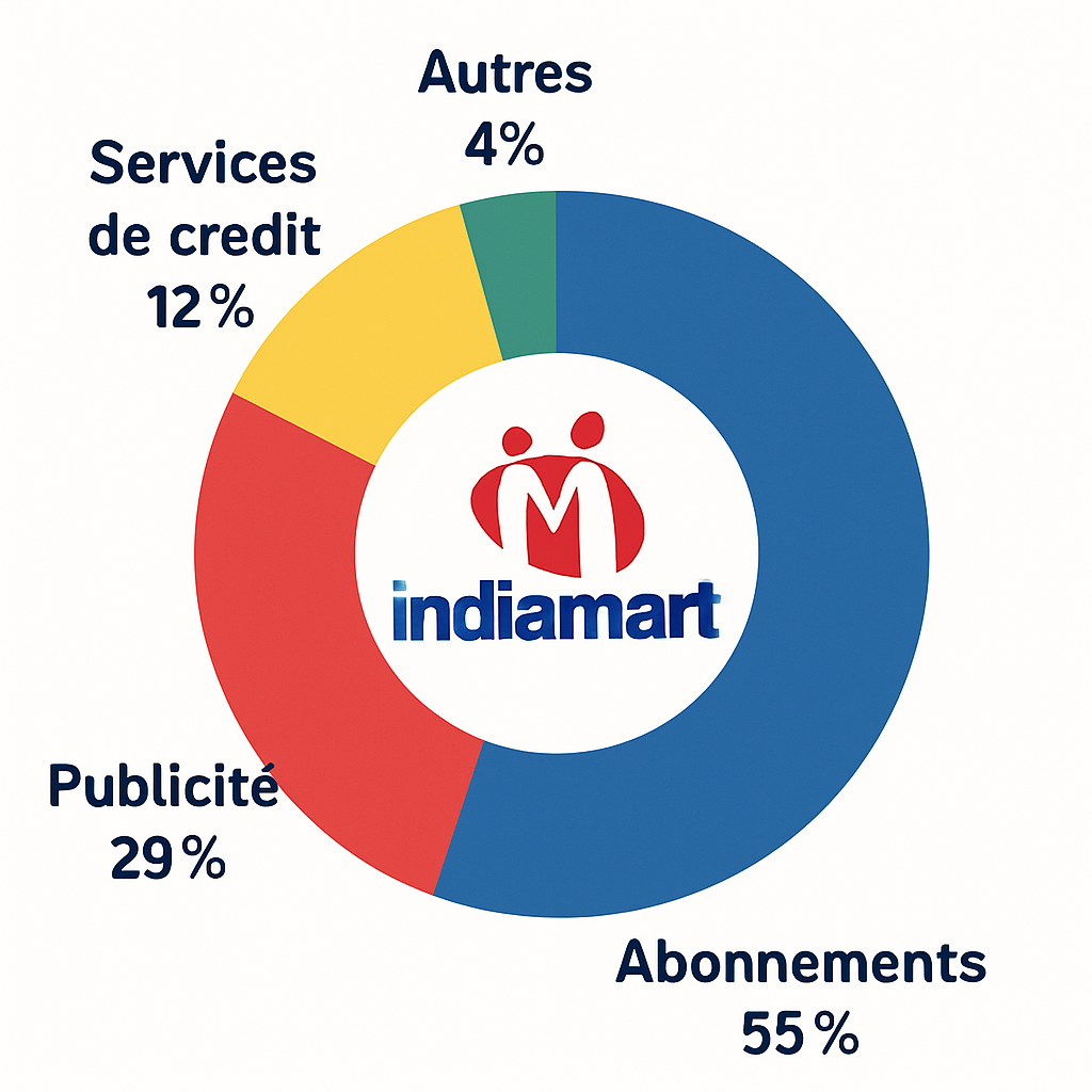 découvrez comment indiamart, la plateforme de commerce électronique indienne inspirée d'alibaba, connaît une croissance fulgurante en révolutionnant le marché b2b. explorez ses innovations, ses succès récents et son impact sur l'économie indienne.